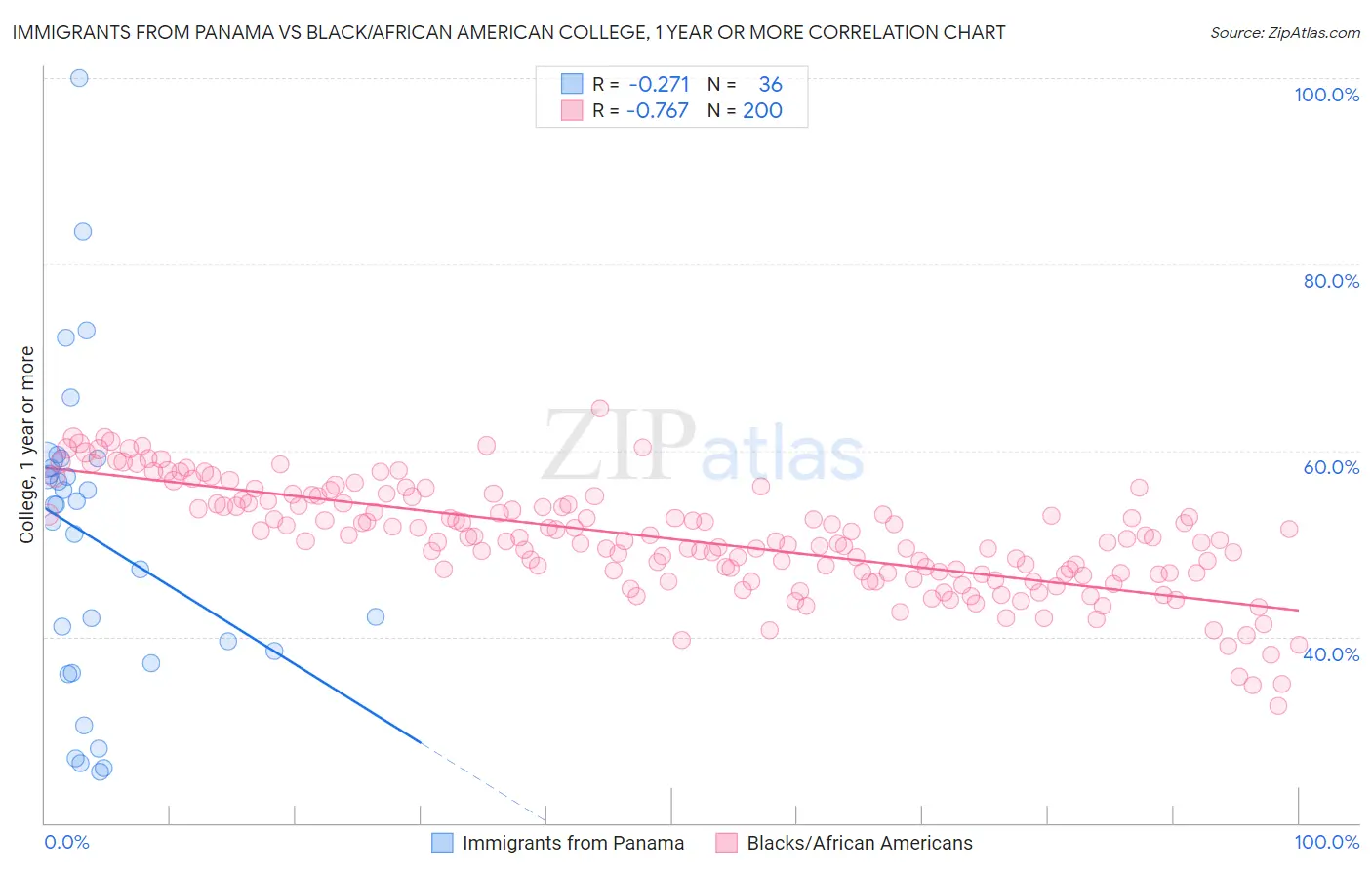 Immigrants from Panama vs Black/African American College, 1 year or more