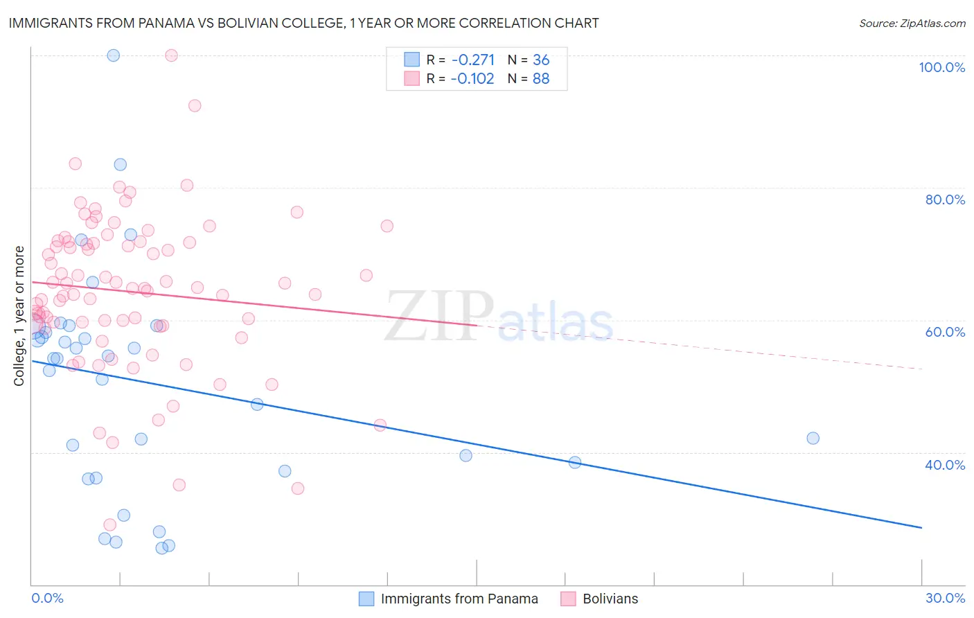 Immigrants from Panama vs Bolivian College, 1 year or more