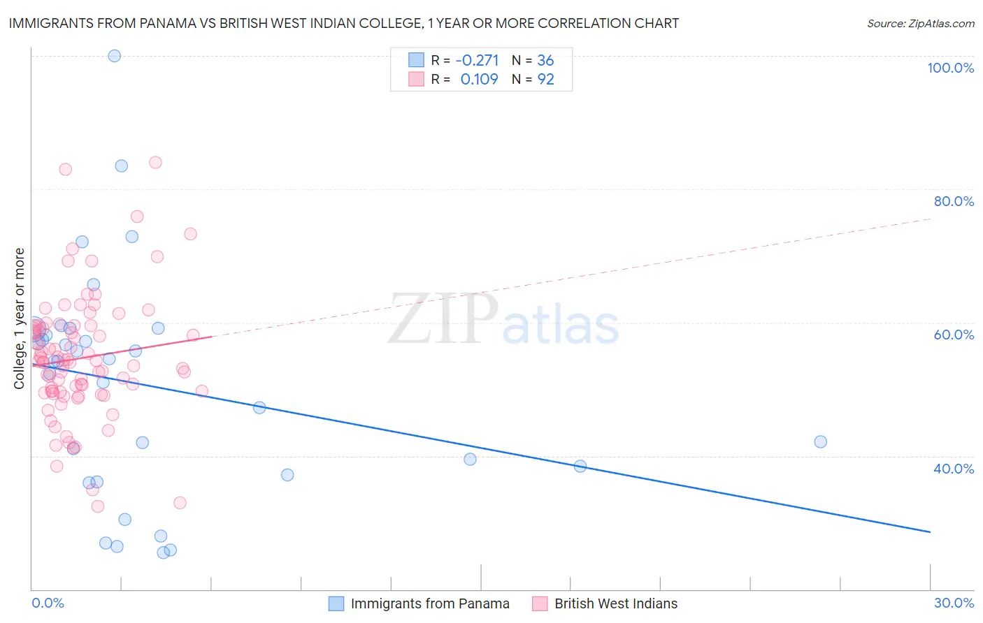 Immigrants from Panama vs British West Indian College, 1 year or more