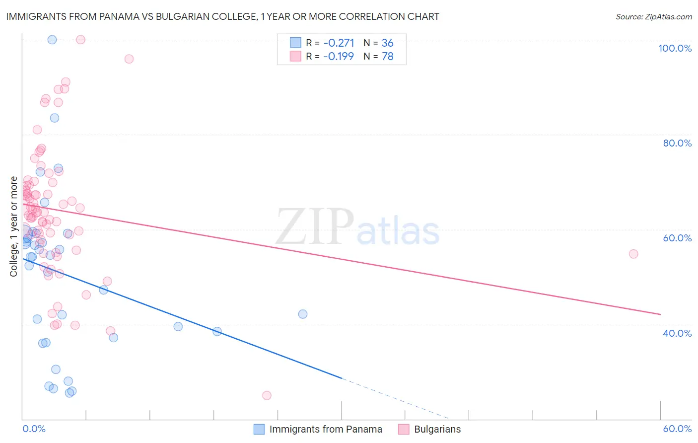Immigrants from Panama vs Bulgarian College, 1 year or more
