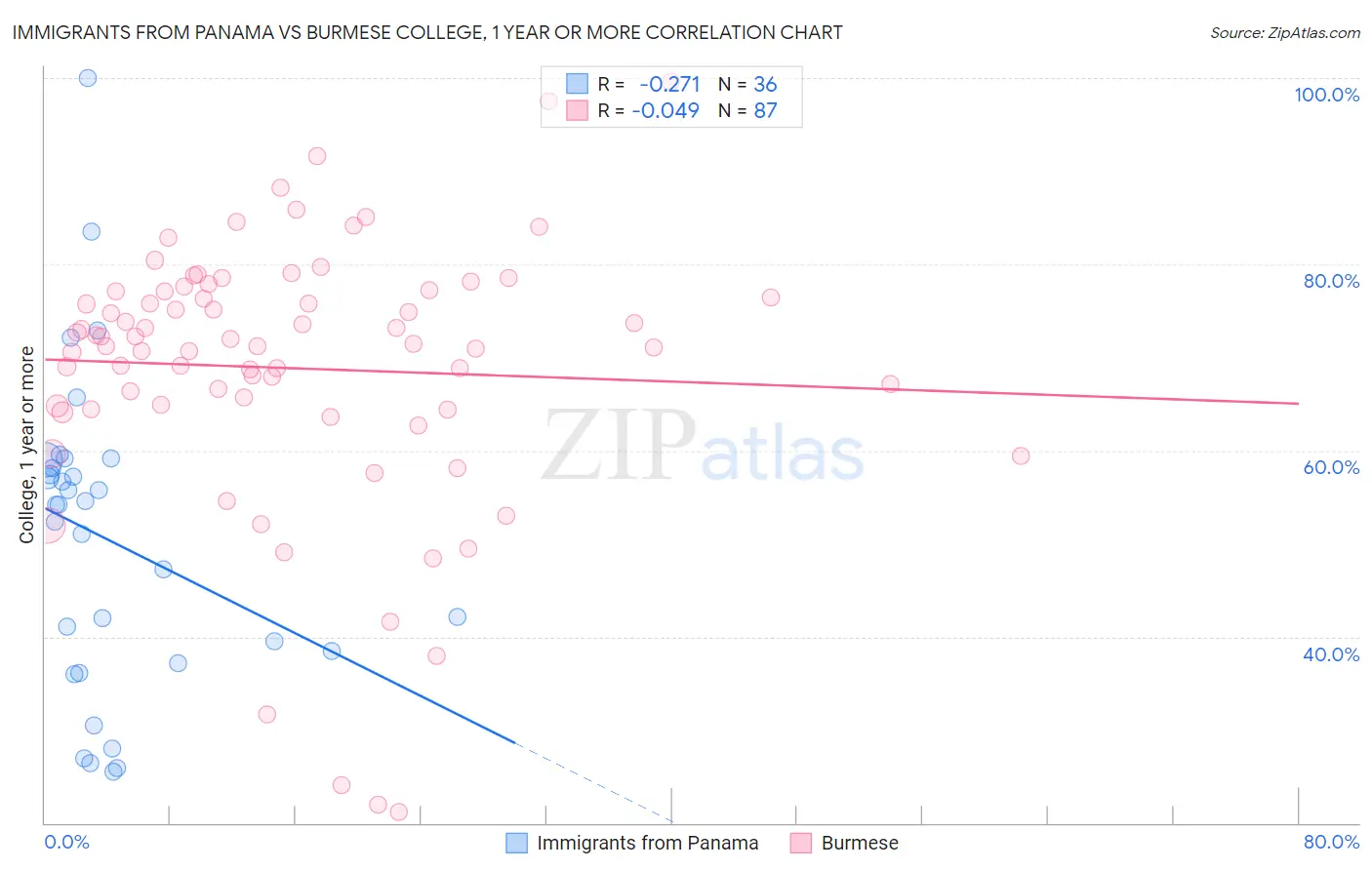 Immigrants from Panama vs Burmese College, 1 year or more