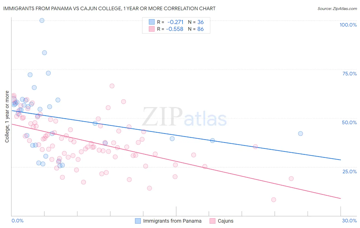 Immigrants from Panama vs Cajun College, 1 year or more