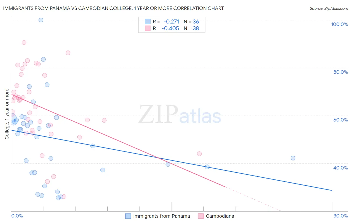 Immigrants from Panama vs Cambodian College, 1 year or more