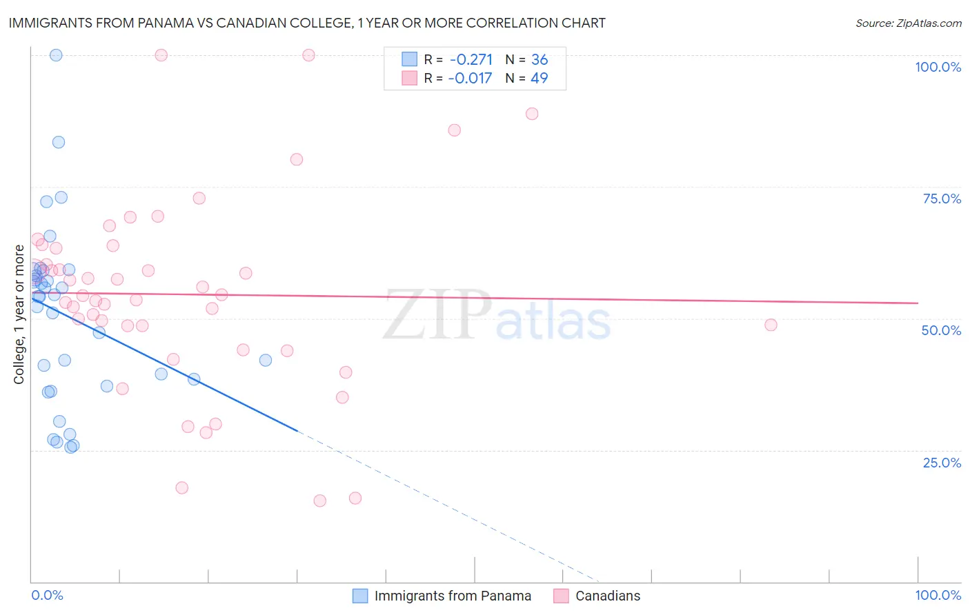 Immigrants from Panama vs Canadian College, 1 year or more