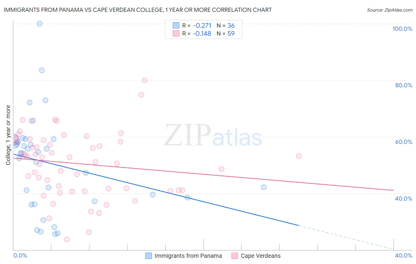 Immigrants from Panama vs Cape Verdean College, 1 year or more