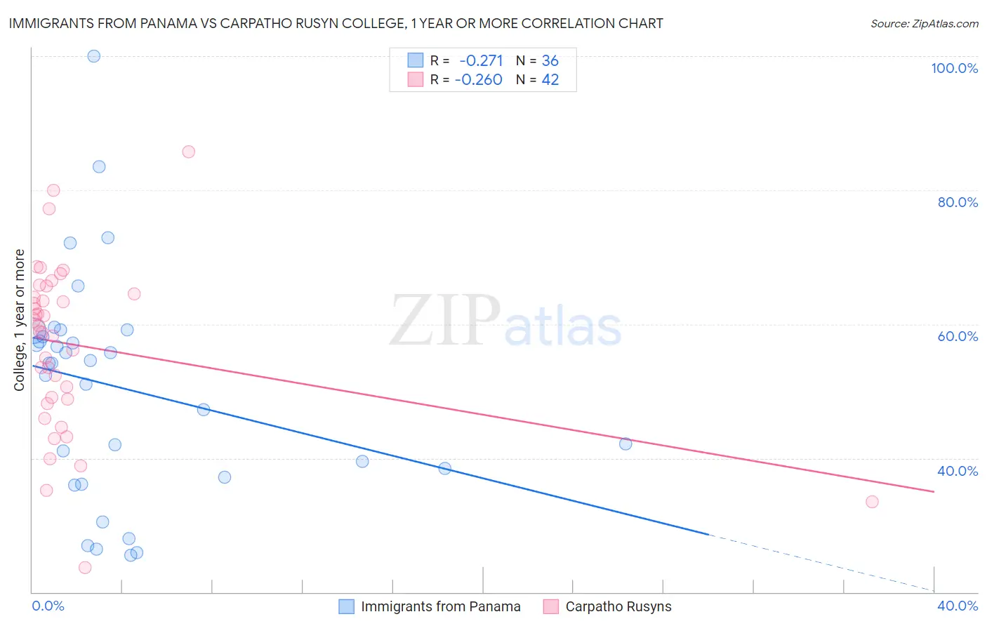 Immigrants from Panama vs Carpatho Rusyn College, 1 year or more
