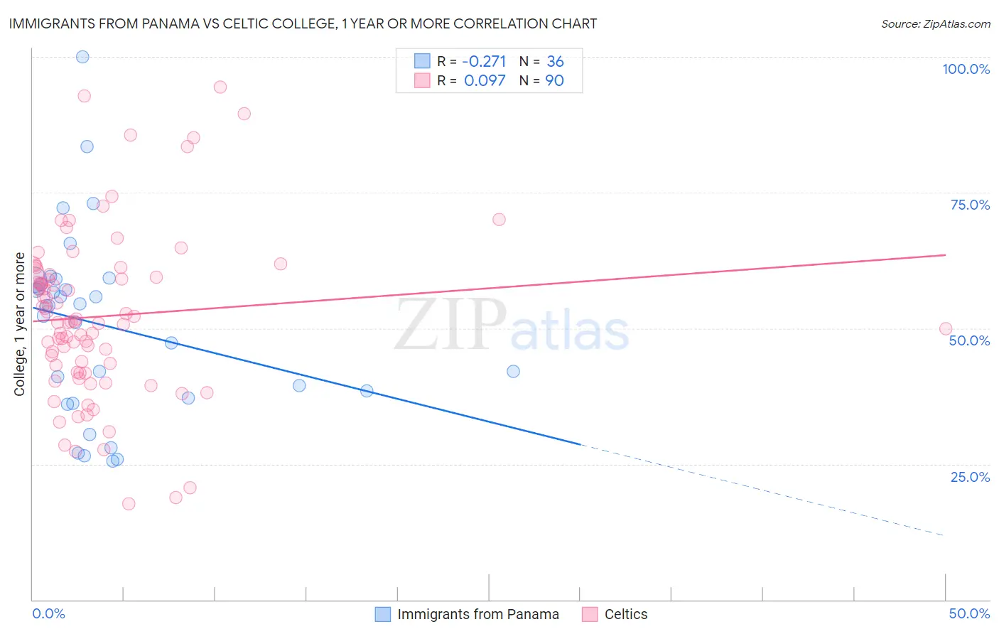 Immigrants from Panama vs Celtic College, 1 year or more