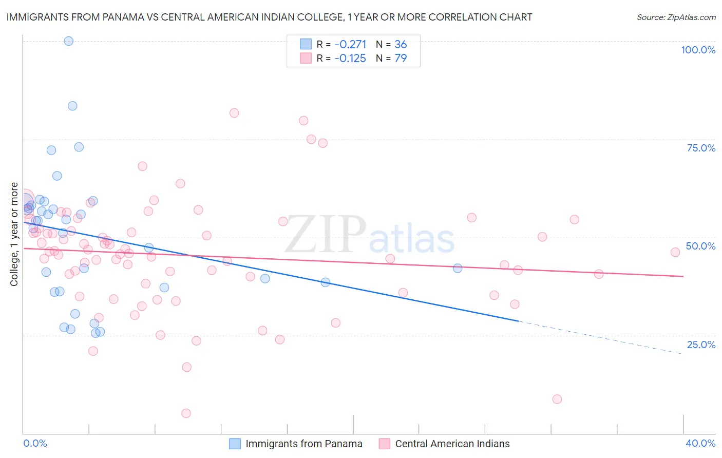 Immigrants from Panama vs Central American Indian College, 1 year or more