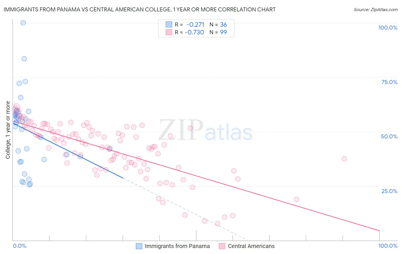 Immigrants from Panama vs Central American College, 1 year or more