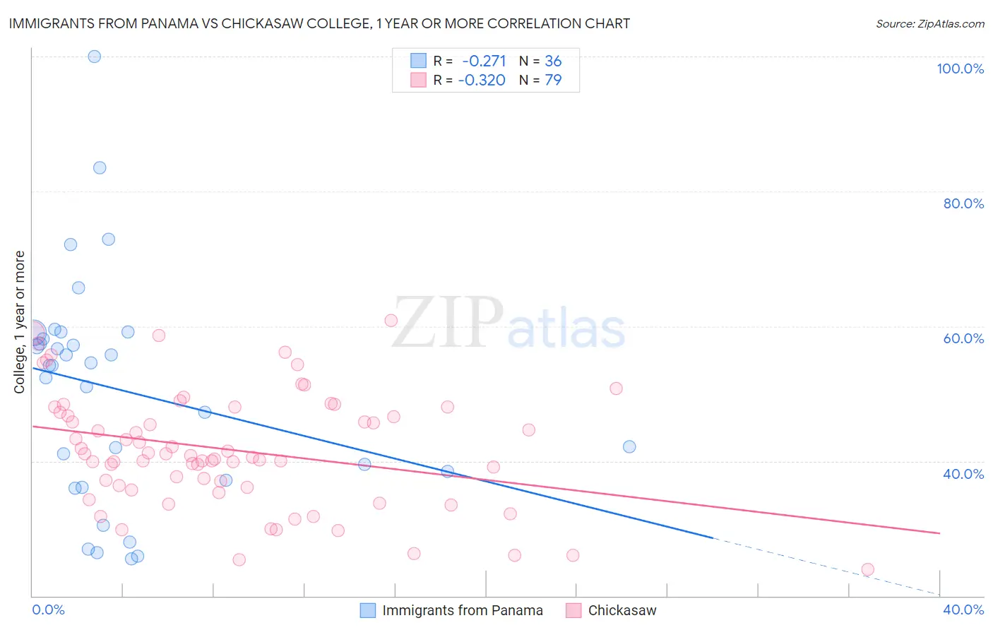 Immigrants from Panama vs Chickasaw College, 1 year or more