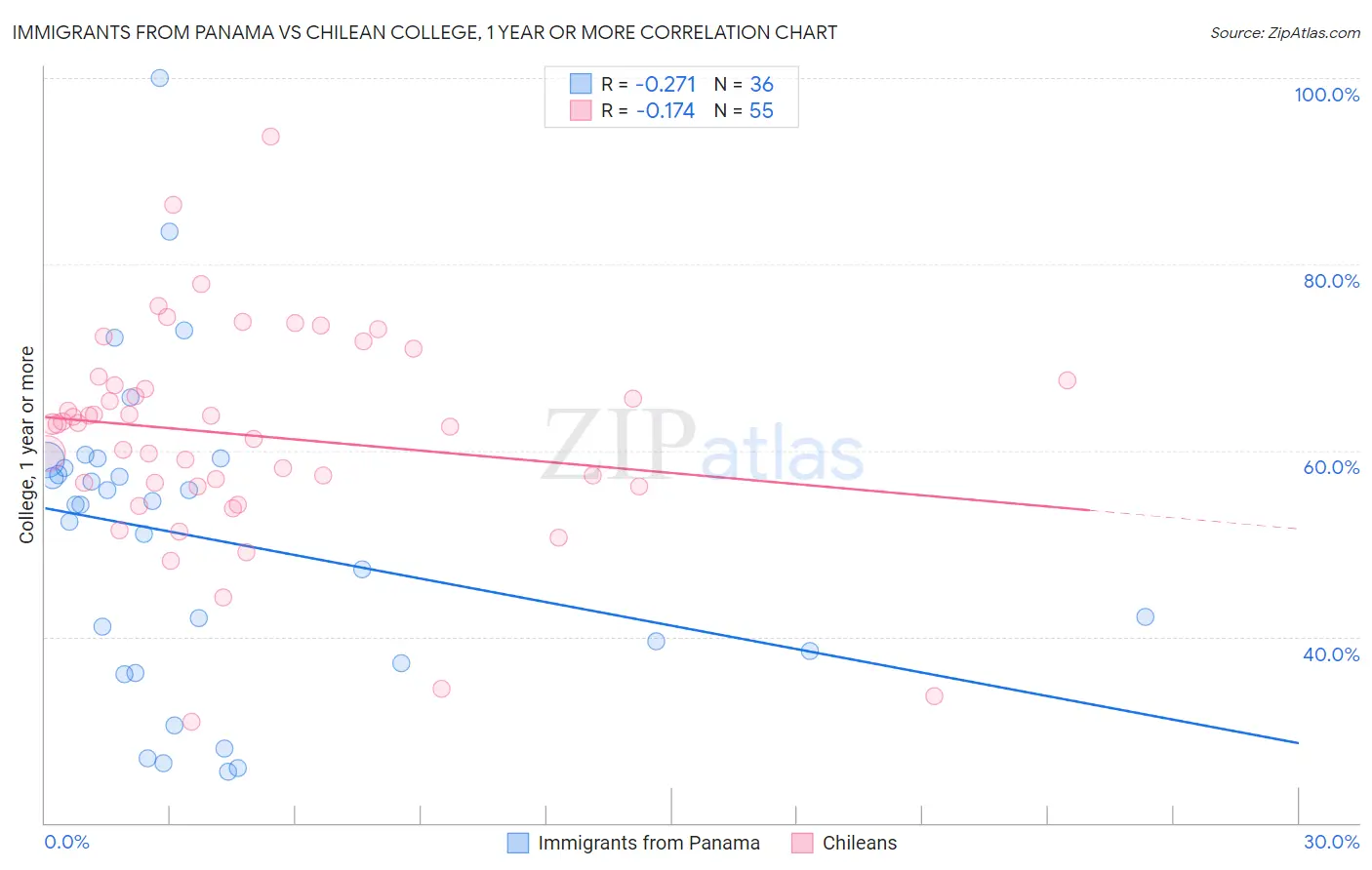 Immigrants from Panama vs Chilean College, 1 year or more