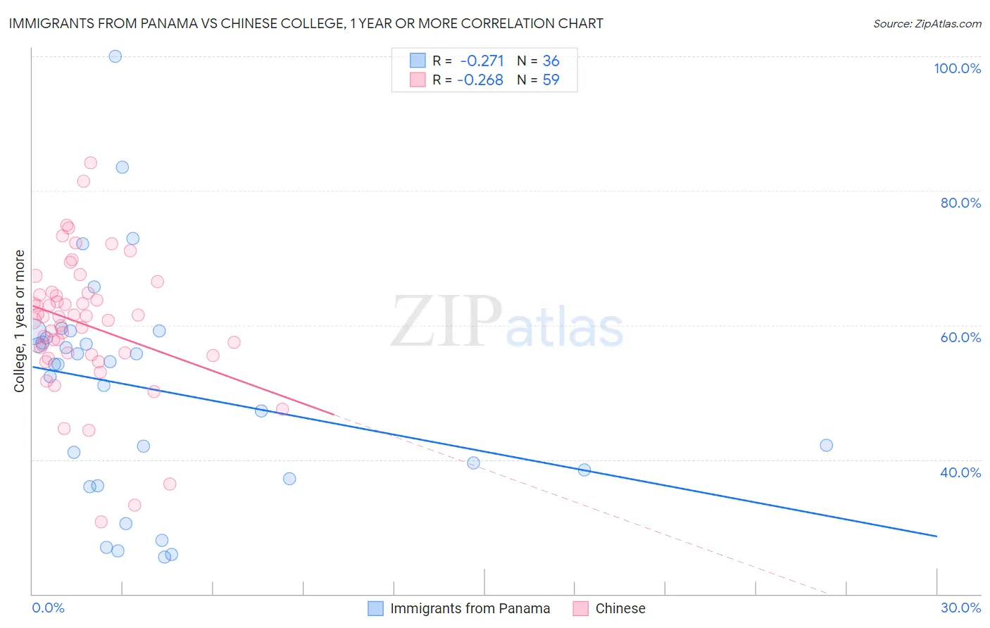 Immigrants from Panama vs Chinese College, 1 year or more