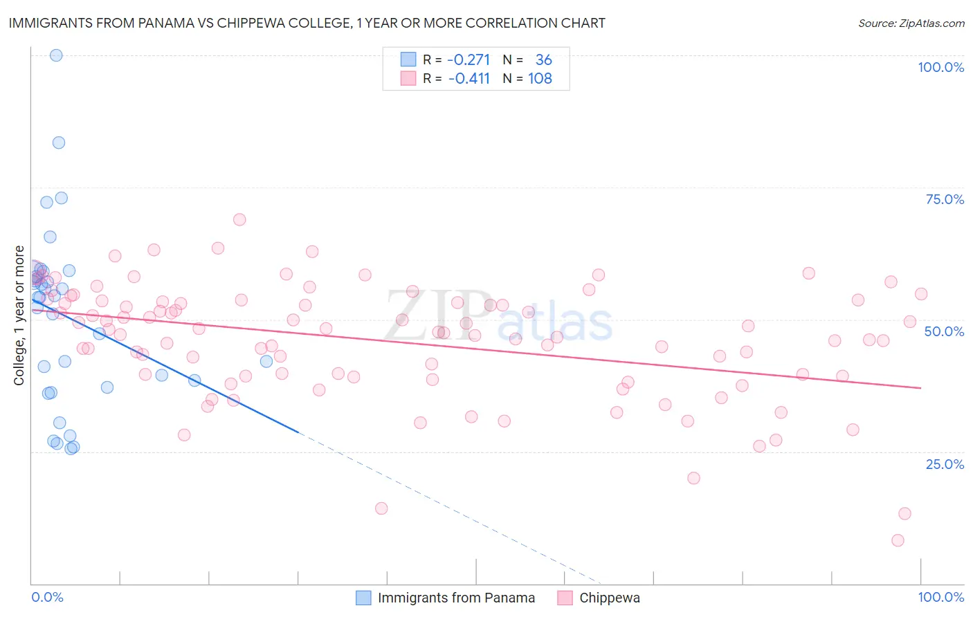 Immigrants from Panama vs Chippewa College, 1 year or more