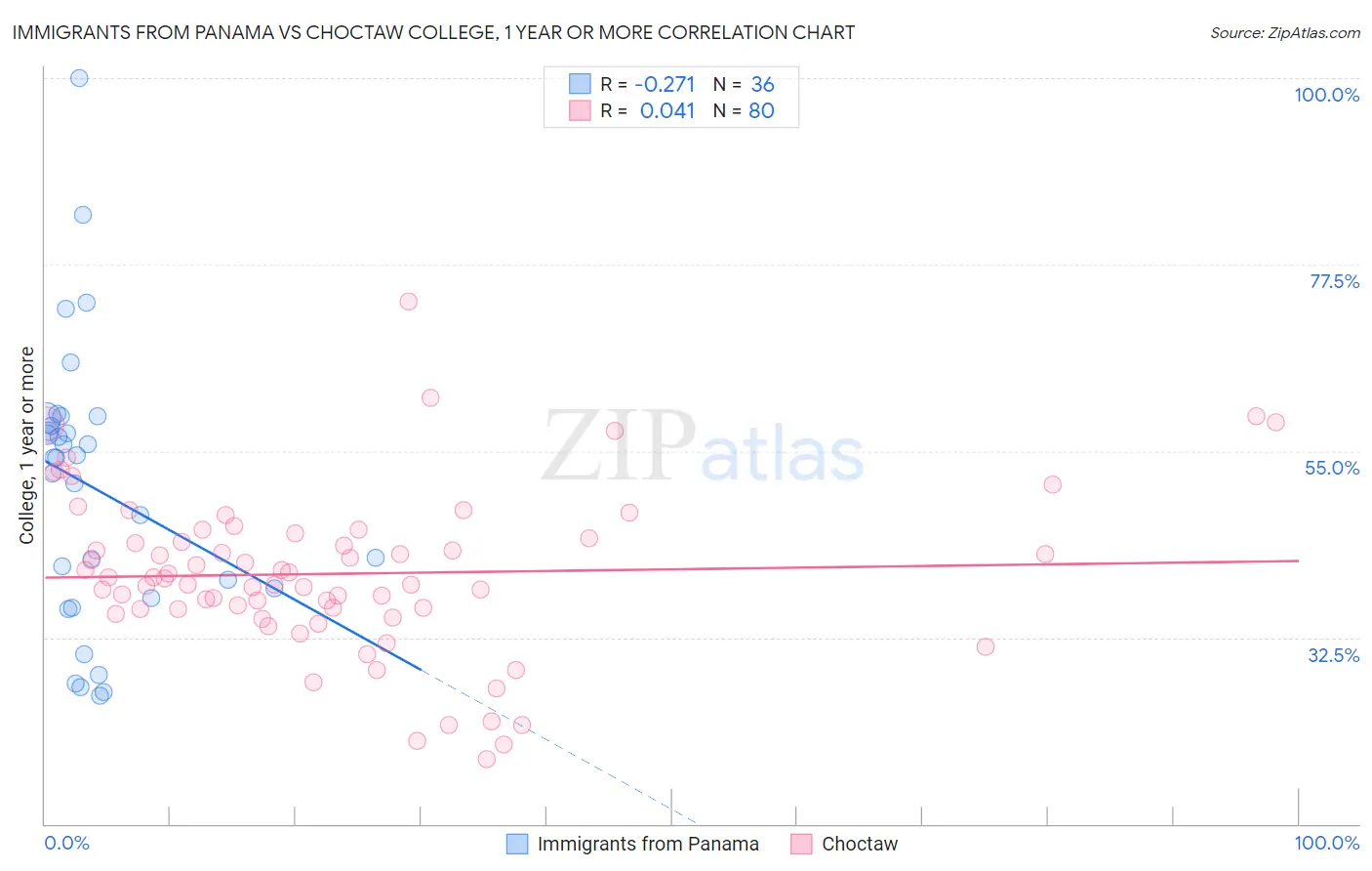 Immigrants from Panama vs Choctaw College, 1 year or more