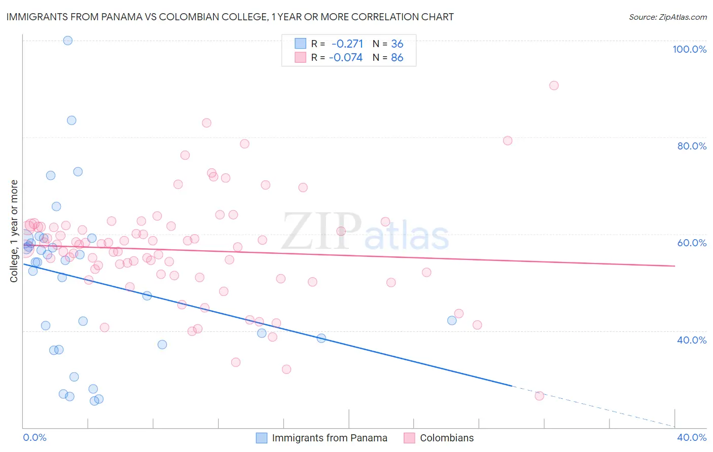 Immigrants from Panama vs Colombian College, 1 year or more