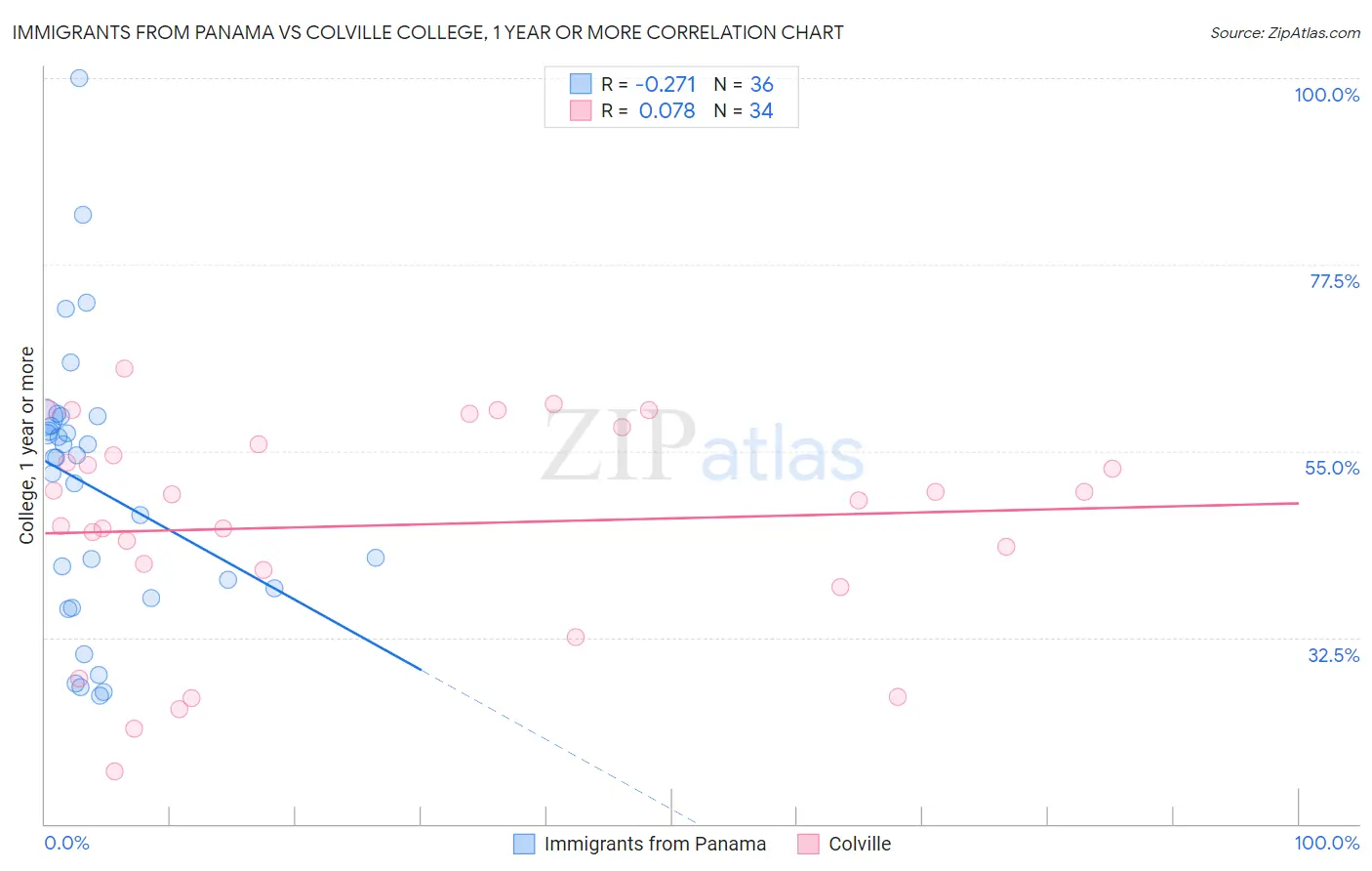 Immigrants from Panama vs Colville College, 1 year or more