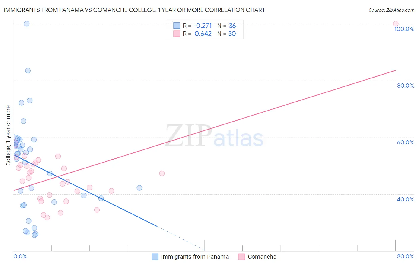 Immigrants from Panama vs Comanche College, 1 year or more