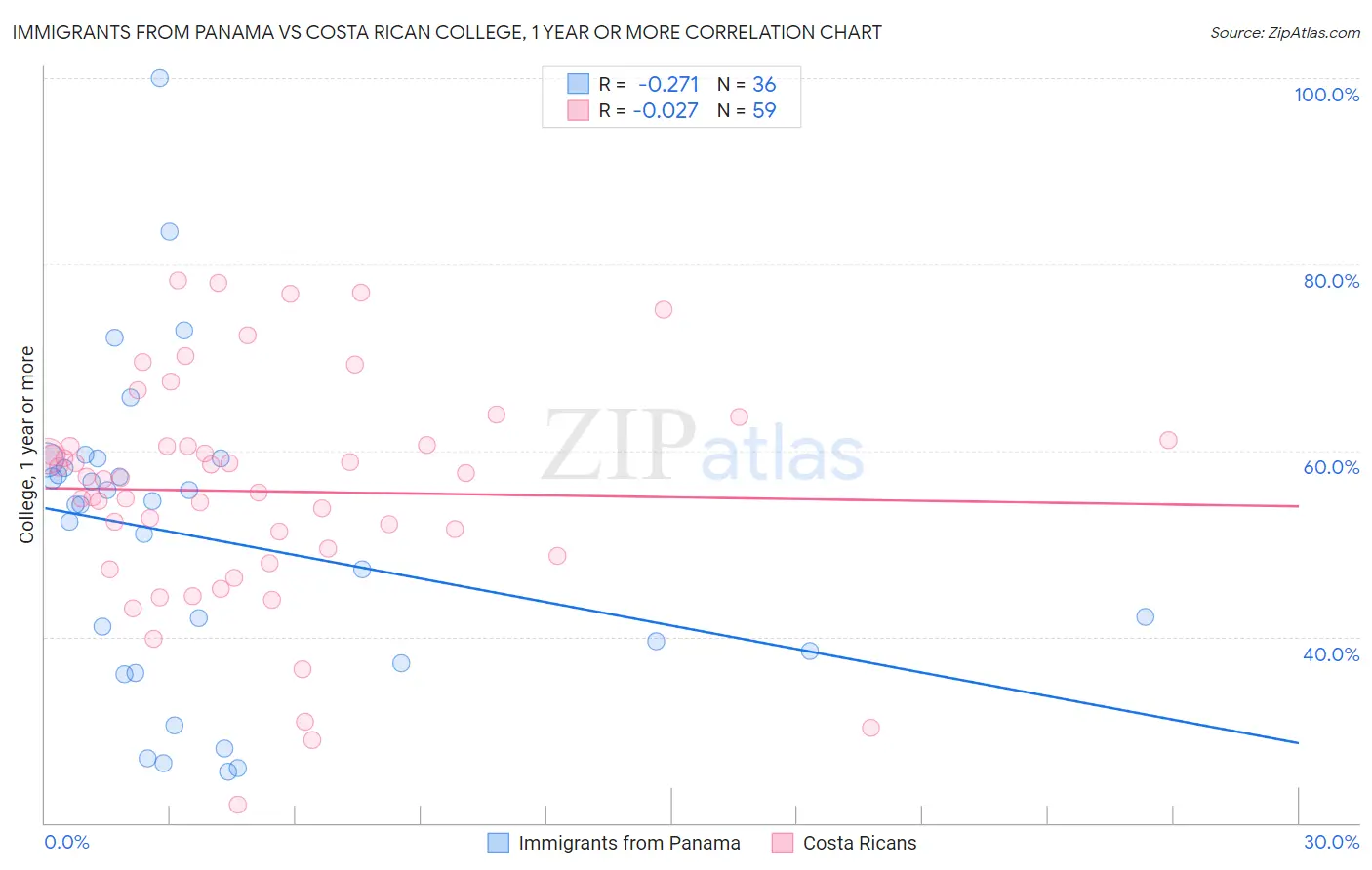 Immigrants from Panama vs Costa Rican College, 1 year or more
