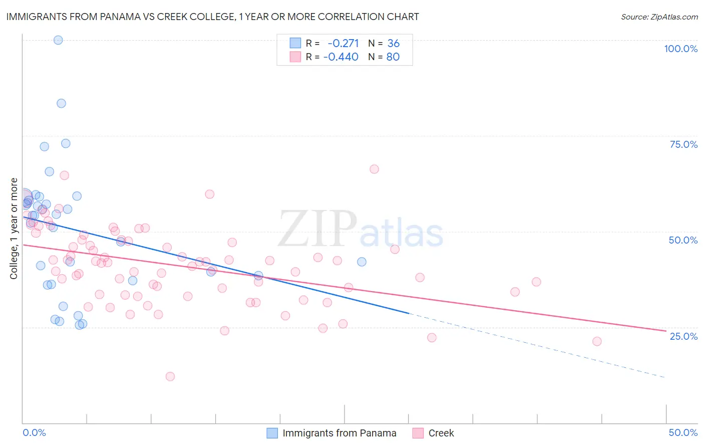 Immigrants from Panama vs Creek College, 1 year or more