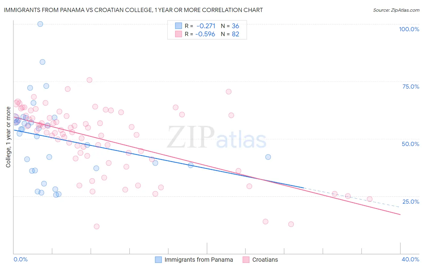 Immigrants from Panama vs Croatian College, 1 year or more