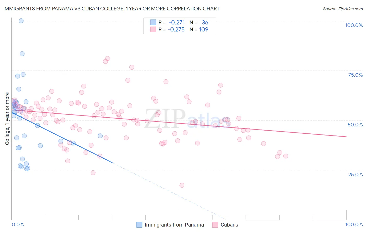 Immigrants from Panama vs Cuban College, 1 year or more