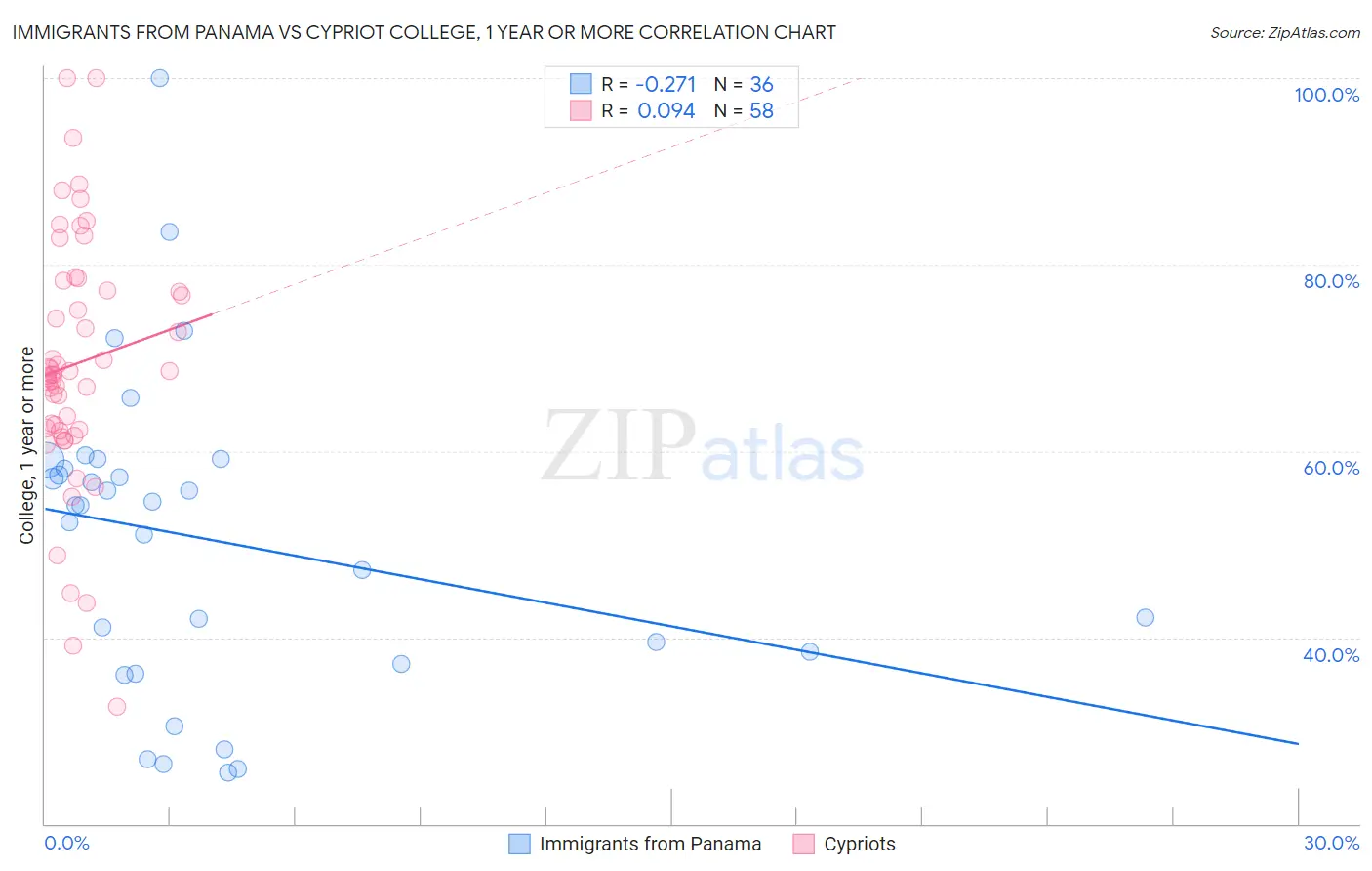 Immigrants from Panama vs Cypriot College, 1 year or more