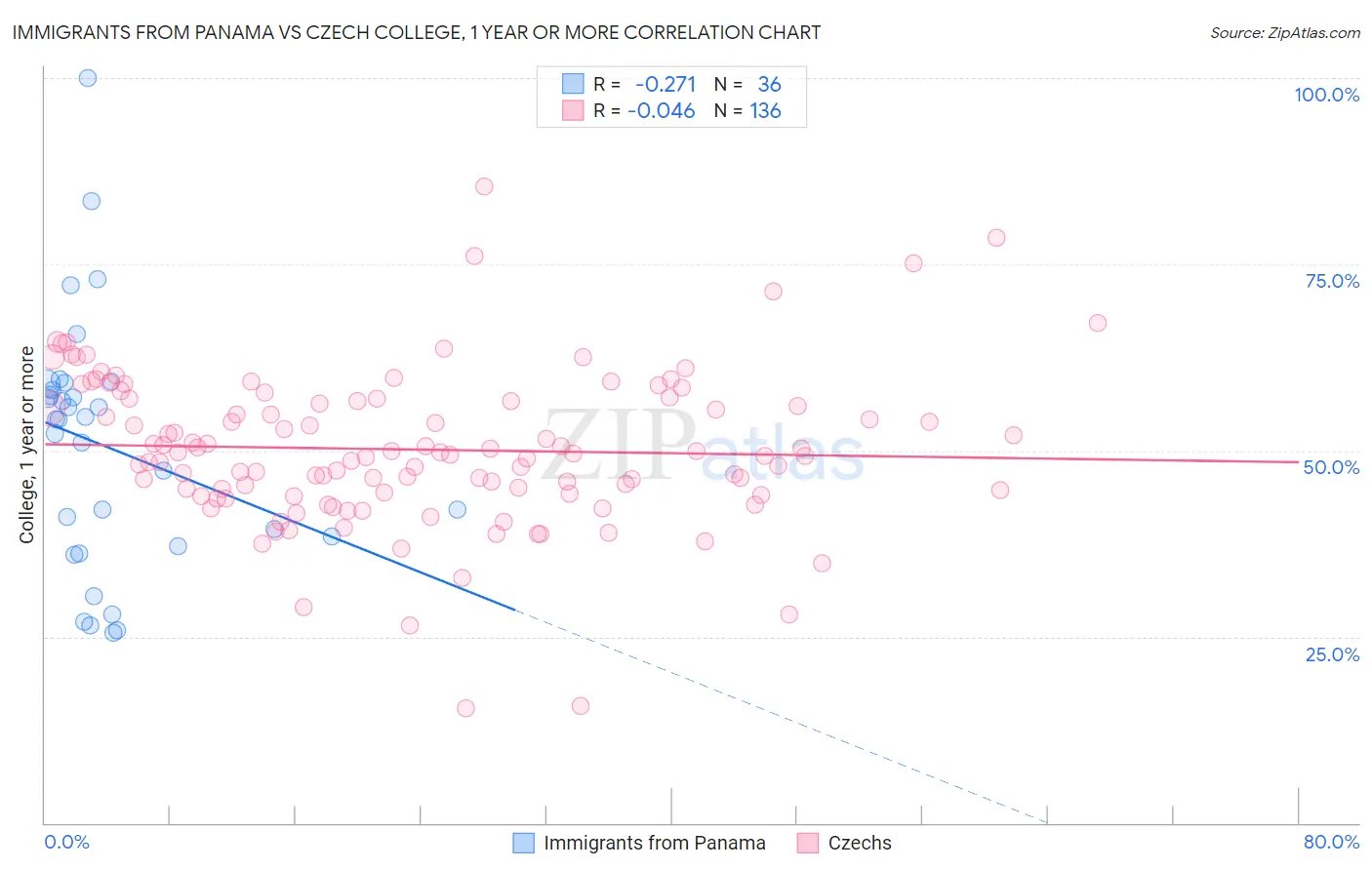 Immigrants from Panama vs Czech College, 1 year or more