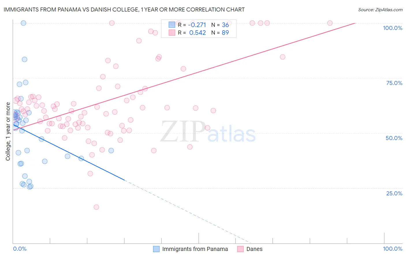 Immigrants from Panama vs Danish College, 1 year or more