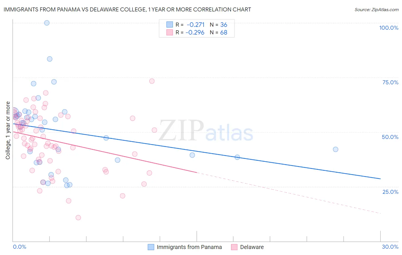 Immigrants from Panama vs Delaware College, 1 year or more