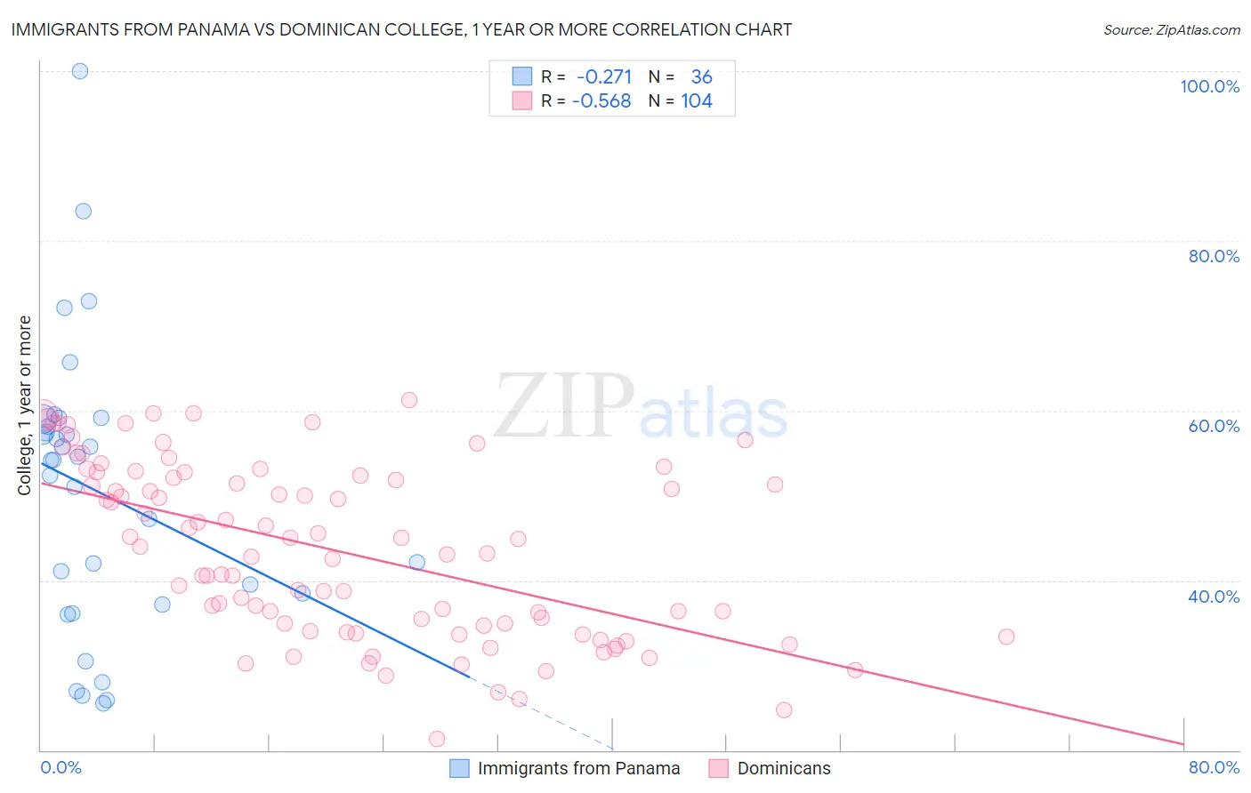 Immigrants from Panama vs Dominican College, 1 year or more