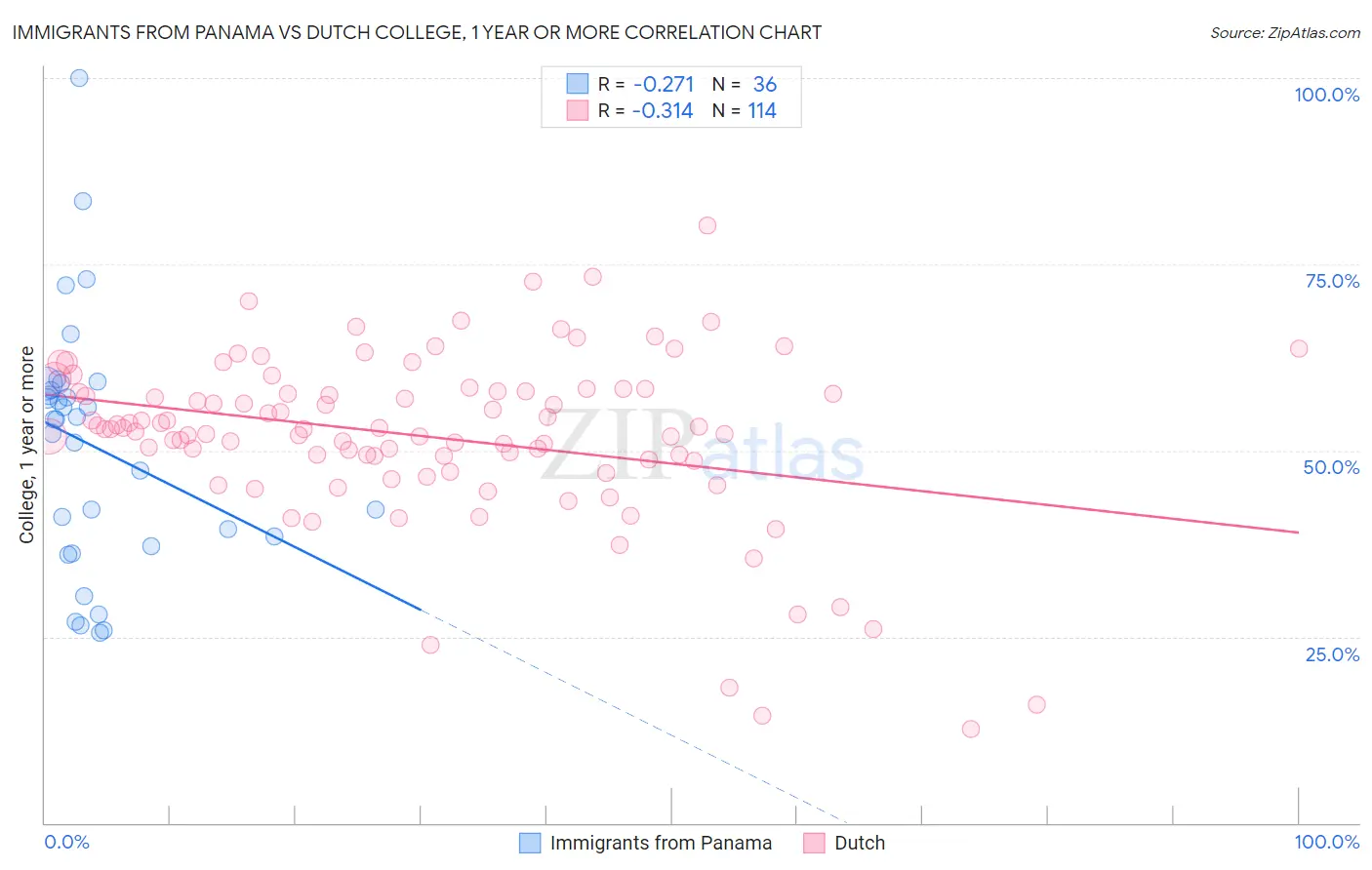 Immigrants from Panama vs Dutch College, 1 year or more