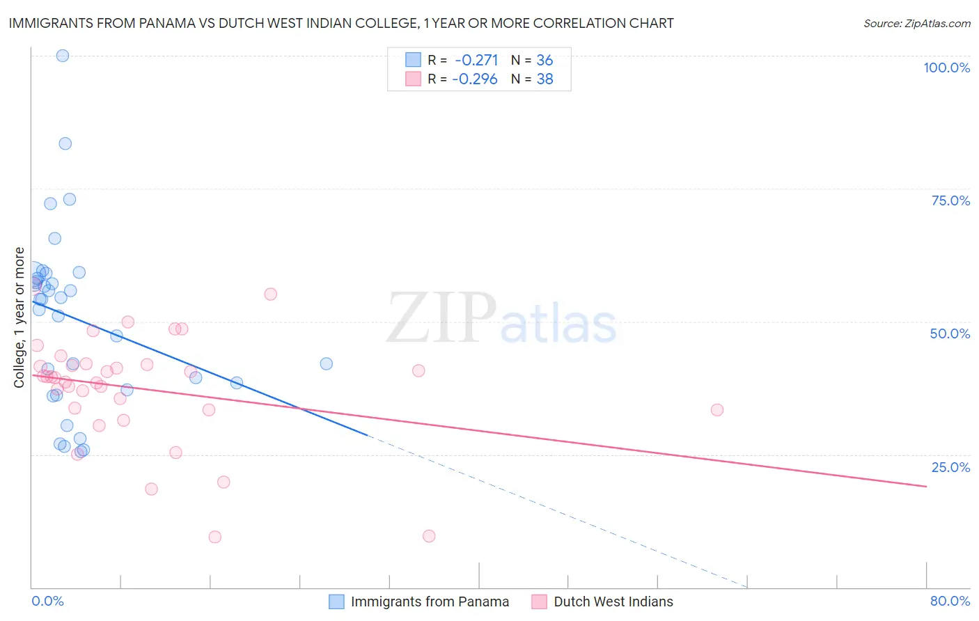 Immigrants from Panama vs Dutch West Indian College, 1 year or more