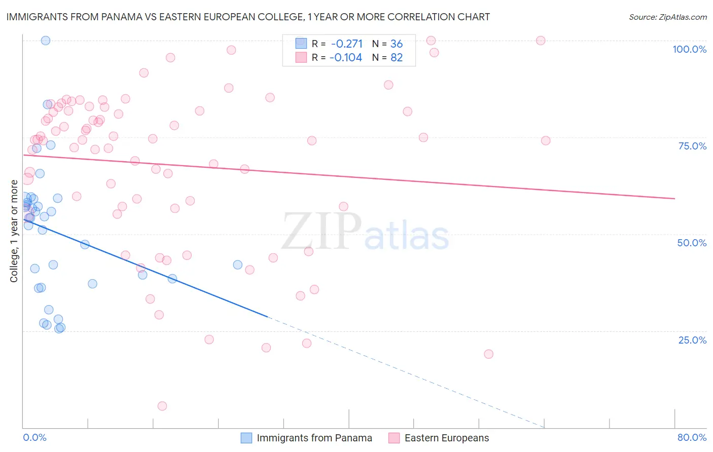 Immigrants from Panama vs Eastern European College, 1 year or more