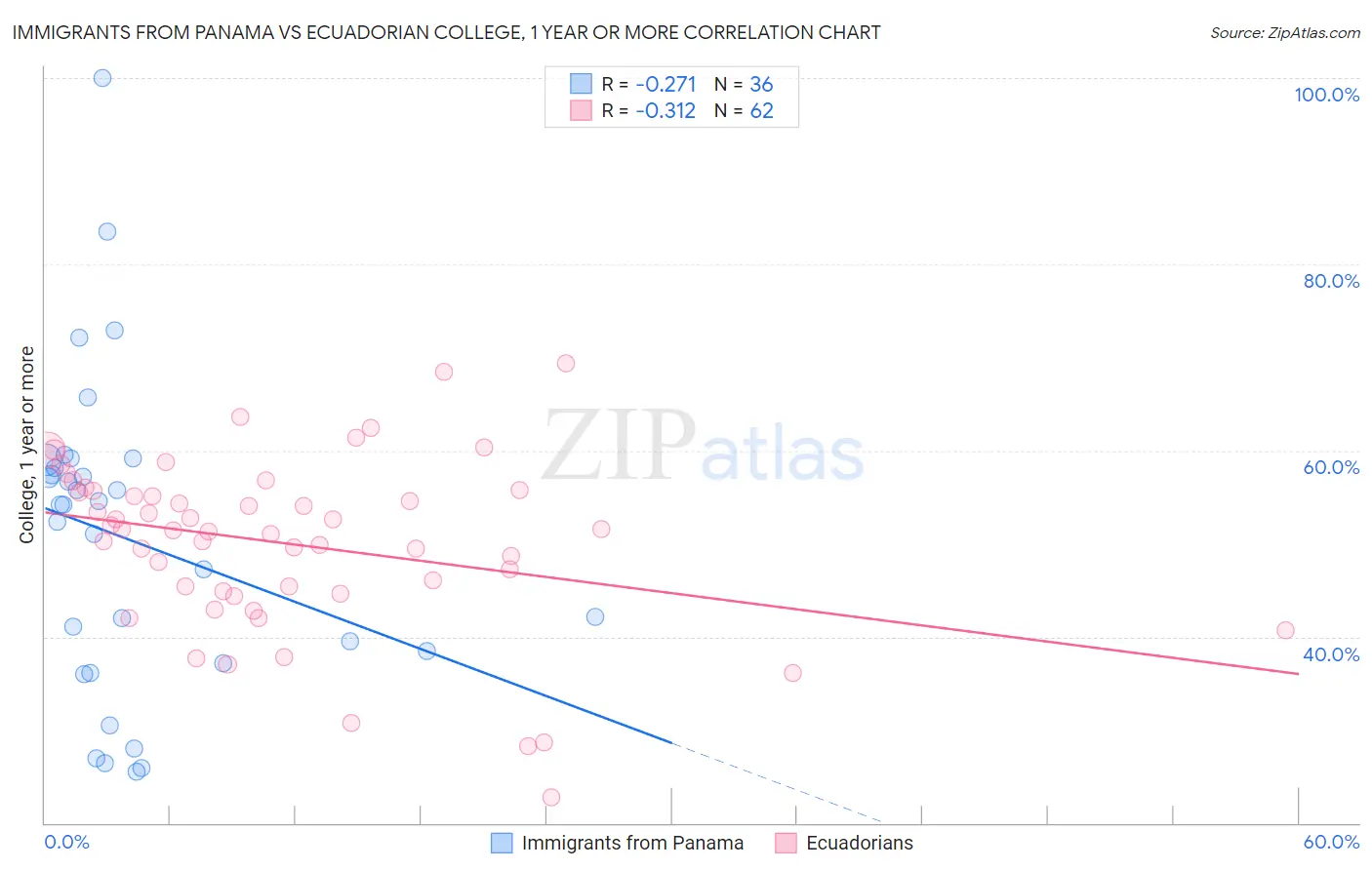 Immigrants from Panama vs Ecuadorian College, 1 year or more