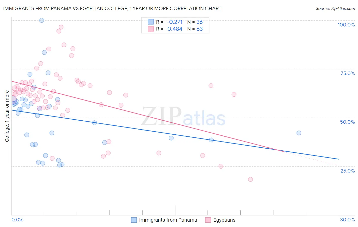 Immigrants from Panama vs Egyptian College, 1 year or more