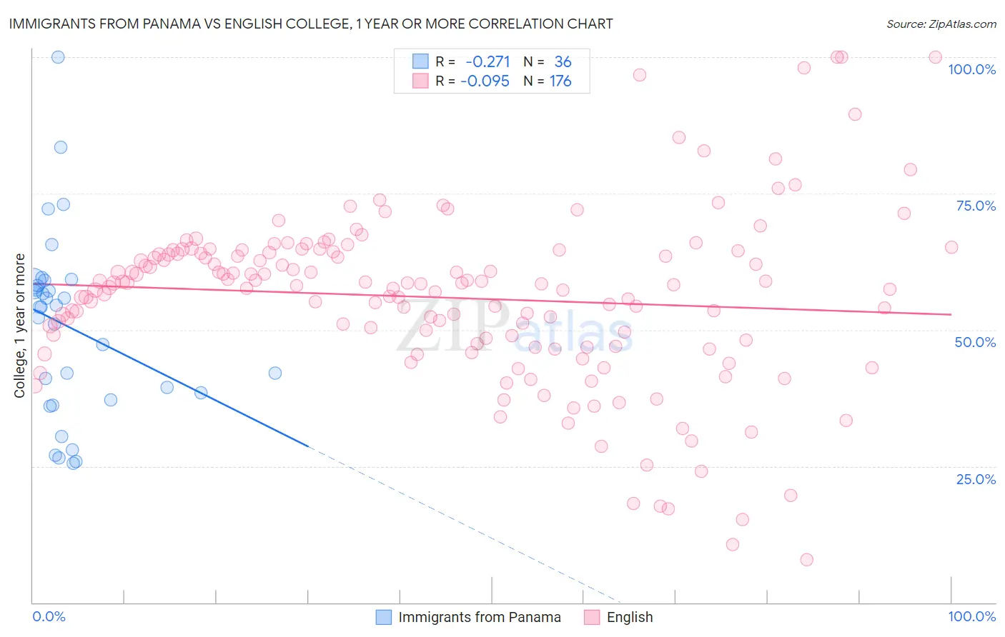 Immigrants from Panama vs English College, 1 year or more