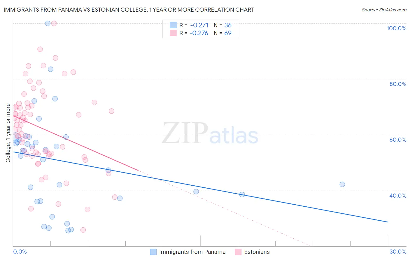 Immigrants from Panama vs Estonian College, 1 year or more