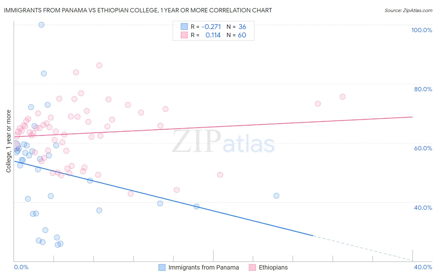 Immigrants from Panama vs Ethiopian College, 1 year or more