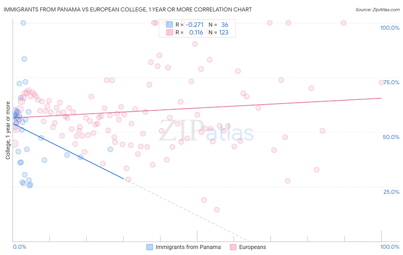 Immigrants from Panama vs European College, 1 year or more