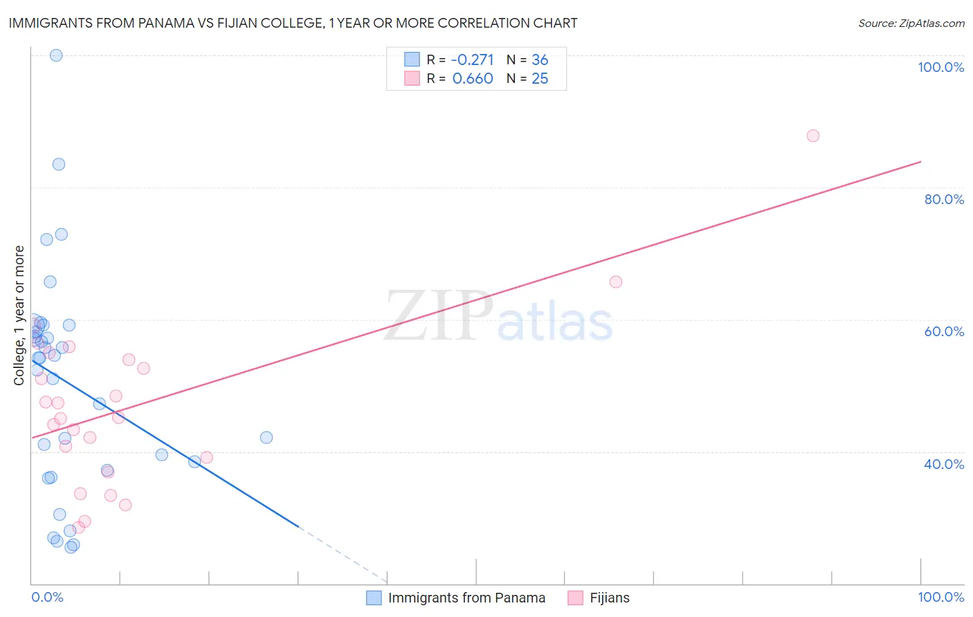 Immigrants from Panama vs Fijian College, 1 year or more