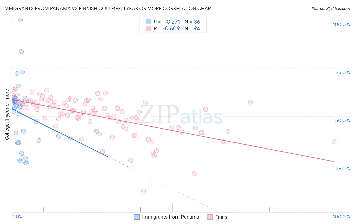 Immigrants from Panama vs Finnish College, 1 year or more