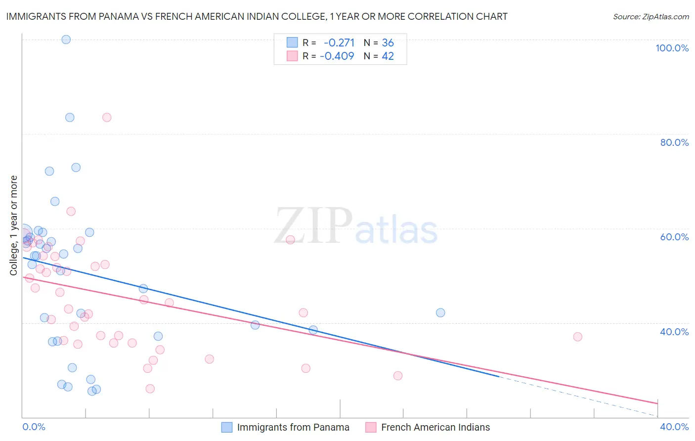 Immigrants from Panama vs French American Indian College, 1 year or more