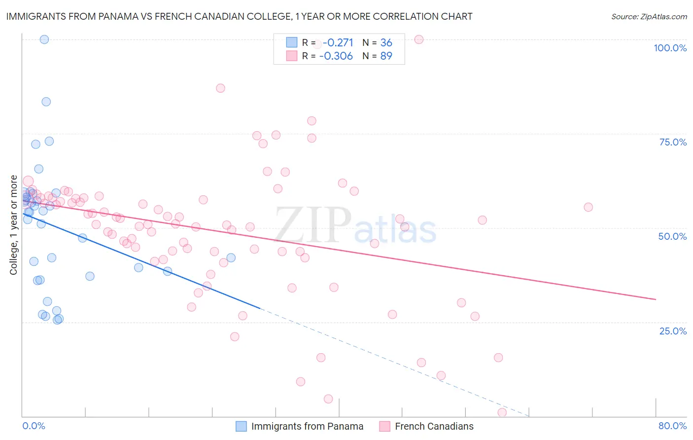 Immigrants from Panama vs French Canadian College, 1 year or more