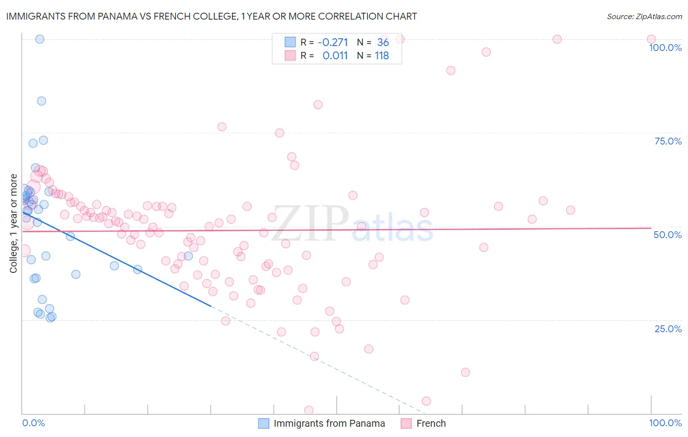 Immigrants from Panama vs French College, 1 year or more