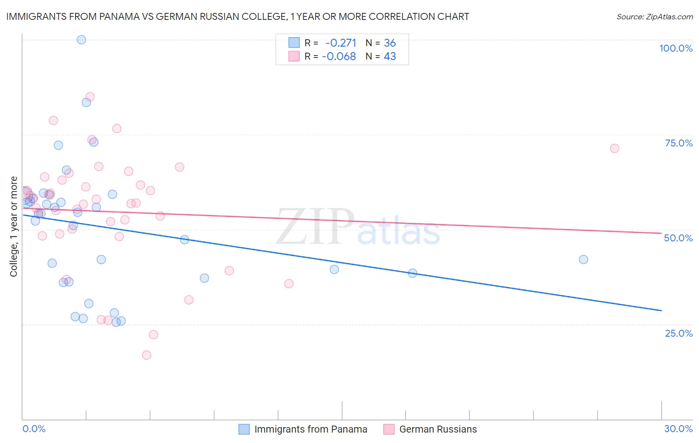 Immigrants from Panama vs German Russian College, 1 year or more