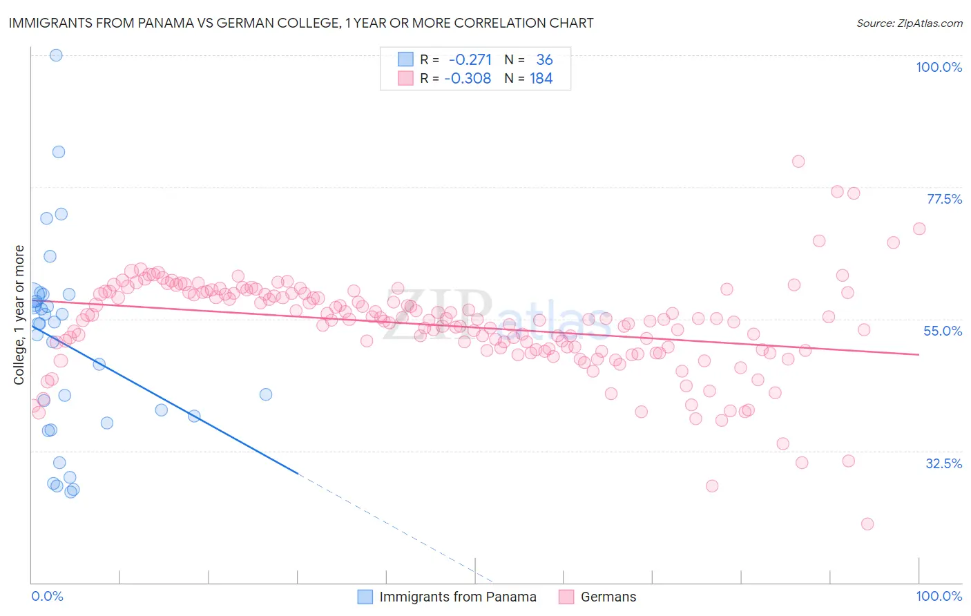 Immigrants from Panama vs German College, 1 year or more