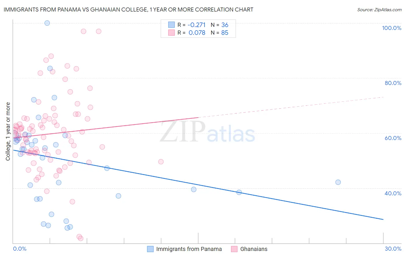 Immigrants from Panama vs Ghanaian College, 1 year or more