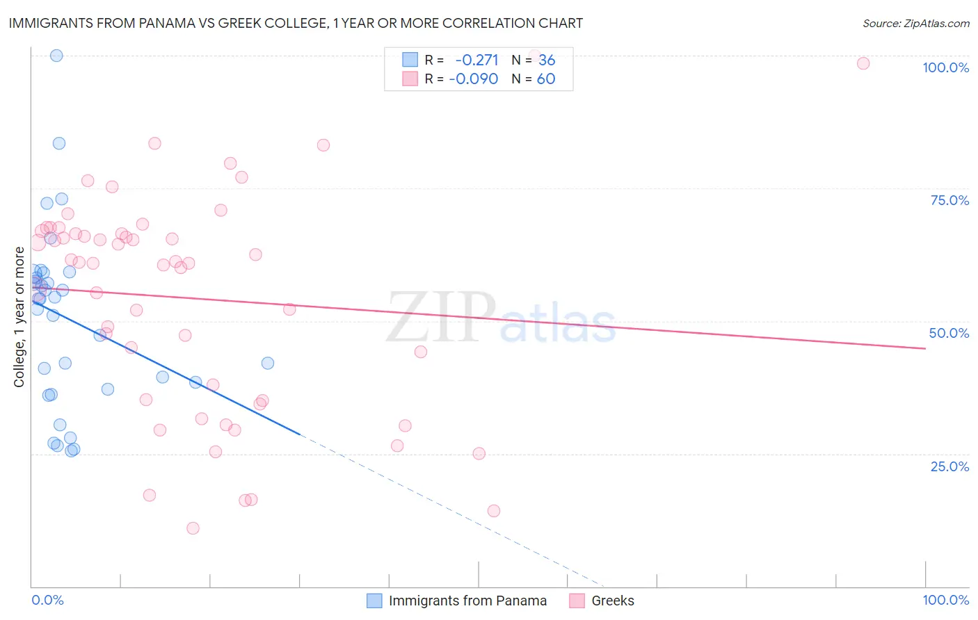 Immigrants from Panama vs Greek College, 1 year or more