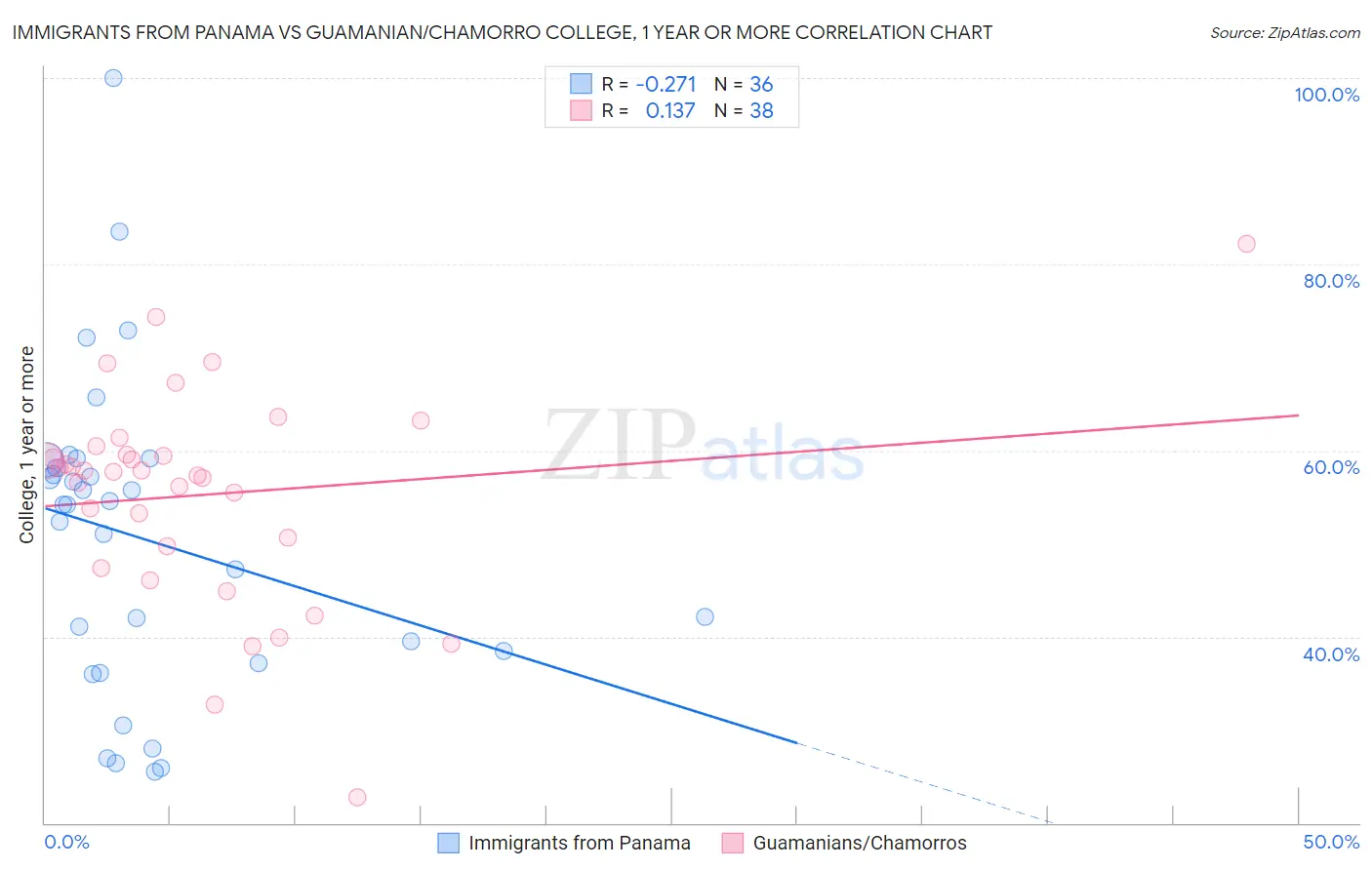 Immigrants from Panama vs Guamanian/Chamorro College, 1 year or more