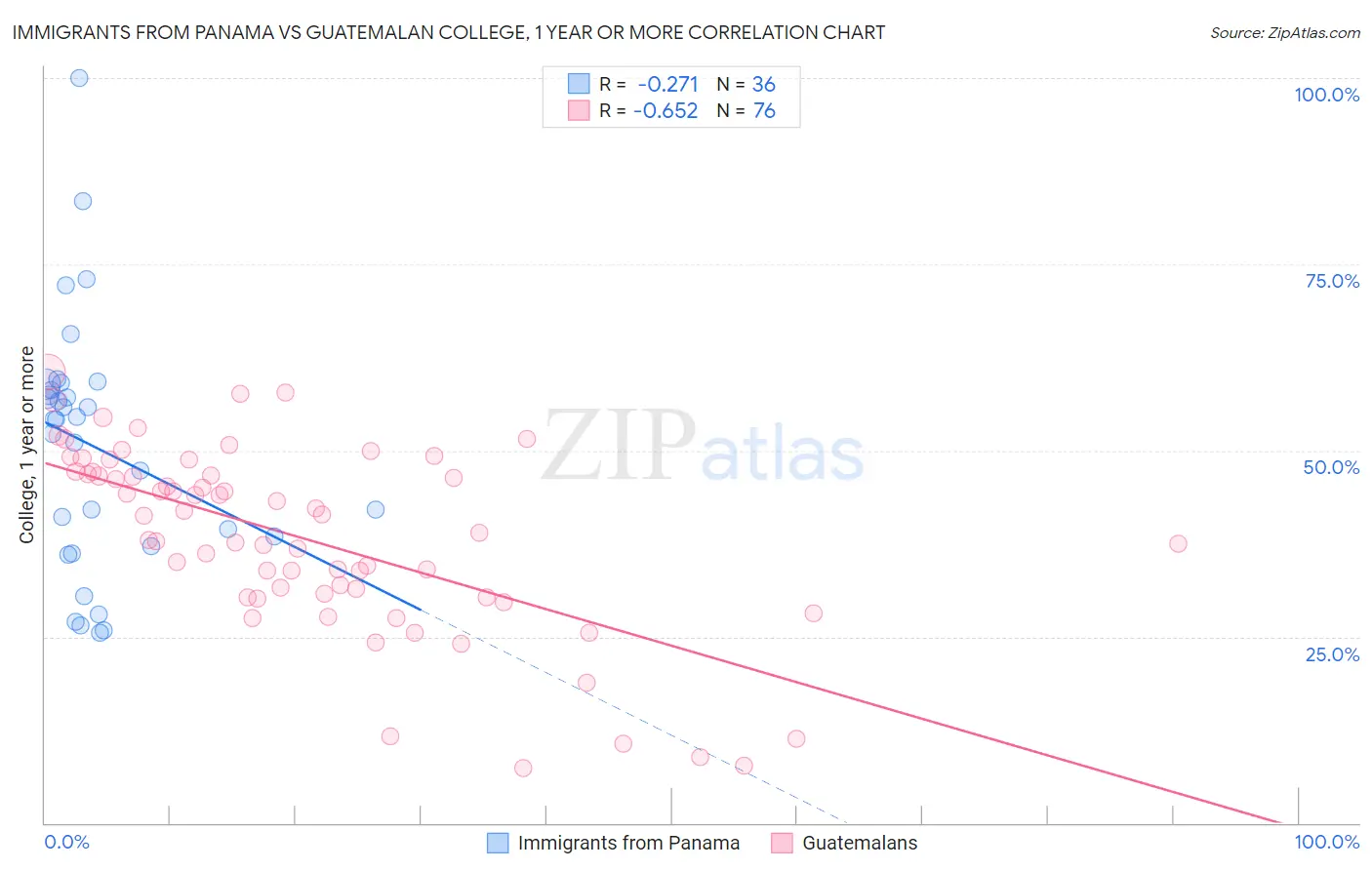 Immigrants from Panama vs Guatemalan College, 1 year or more